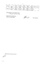 Древесина 34,5 м³: береза, осина, красноармейское лесничество. Общий объем 34,50 куб.м, в том числе: береза 30,20 куб.м (деловая 4,40 куб.м., дровяная 25,80 куб.м.); осина 4,30 куб.м (деловая 1,40 куб.м., дровяная 2,90 куб.м.). Цена древесины: 1 656,08 руб., в том числе НДС – 298,64 руб. (снижение…