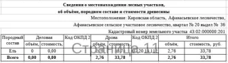 Дрова, 42,37 куб.м (ель, берёза, осина, ольха серая, ива), Кировская область. Ель: дровяная – 9,38 куб.м., берёза: дровяная - 7,53 куб.м., осина: дровяная - 2,12 куб.м., ольха серая: дровяная - 10,7 куб.м., ива: дровяная - 12,64 куб.м. Всего древесины: дровяная – 42,37 куб.м. (согласно данным…