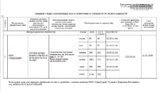 Древесина: деловая 703 куб.м, дровяная 1053 куб.м, Удмуртия. сосна: деловая - 48 куб.м, дровяная - 2 куб.м, ель: деловая - 15 куб.м, дровяная - 1 куб.м, береза: деловая - 225 куб.м, дровяная - 155 куб.м, осина: деловая - 215 куб.м, дровяная - 786 куб.м, липа: деловая - 200 куб.м, дровяная - 109…