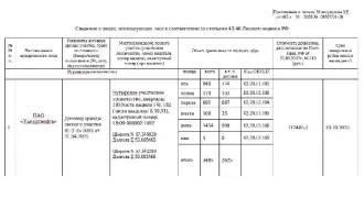 Древесина деловая 2625 м³ дровяная 860 м³ ель: деловая – 774 куб.м., дровяная – 75 куб.м, осина: деловая – 131 куб.м., дровяная – 48 куб.м., береза: деловая – 687 куб.м., дровяная – 204 куб.м., пихта: деловая – 35 куб.м., дровяная – 73 куб.м., липа: деловая – 998 куб.м., дровяная – 456 куб.м., ива…