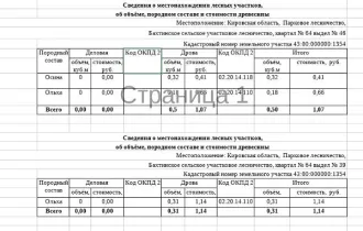 Осина и ольха дровяная 0,81 куб.м, Кировская область – осина: дровяная – 0,32 куб.м., ольха: дровяная - 0,49 куб.м. Всего древесины: дровяная – 0,81 куб.м. (согласно данным письма Министерства лесного хозяйства Кировской области от 09.07.2026 № 3613-58-05-10). Количество и породный состав…