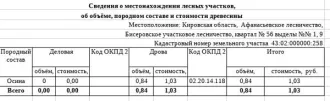 Дрова, 42,37 куб.м (ель, берёза, осина, ольха серая, ива), Кировская область. Ель: дровяная – 9,38 куб.м., берёза: дровяная - 7,53 куб.м., осина: дровяная - 2,12 куб.м., ольха серая: дровяная - 10,7 куб.м., ива: дровяная - 12,64 куб.м. Всего древесины: дровяная – 42,37 куб.м. (согласно данным…