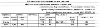 Дрова, 42,37 куб.м (ель, берёза, осина, ольха серая, ива), Кировская область. Ель: дровяная – 9,38 куб.м., берёза: дровяная - 7,53 куб.м., осина: дровяная - 2,12 куб.м., ольха серая: дровяная - 10,7 куб.м., ива: дровяная - 12,64 куб.м. Всего древесины: дровяная – 42,37 куб.м. (согласно данным…