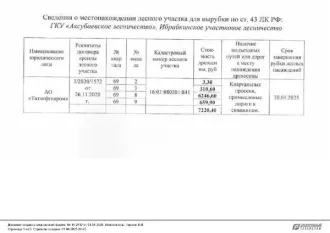 278/25 липа, осина, клен, сосна. Крупной – 0,00 кб. м; средней – 17,00 кб. м; мелкой – 6,00 кб. м. Итого деловой – 23,00 кб. м; дрова 44,00 кб. м. Итого ликвид – 67,00 кб. м. 278/25 липа, осина, клен, сосна. Крупной – 0,00 кб. м; средней – 17,00 кб. м; мелкой – 6,00 кб. м. Итого деловой – 23,00 кб…