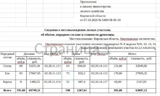 Древесина сосна ель береза 381 куб.м Кировская область сосна: деловая - 88 куб.м, дровяная – 63 куб.м., ель: деловая - 95 куб.м, дровяная – 75 куб.м., береза: деловая – 8 куб.м, дровяная – 52 куб.м. Всего древесины: деловая - 191 куб.м, дровяная – 190 куб.м. (согласно данным письма Министерства…