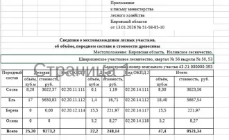 Древесина 47.4 куб.м Кировская область. Сосна: деловая – 8,20 куб.м., дровяная – 0,1 куб.м. Ель: деловая – 17 куб.м., дровяная – 1,4 куб.м. Береза: дровяная – 15,5 куб.м. Осина: дровяная - 5,2 куб.м. Всего древесины: деловая – 25,20 куб.м., дровяная – 22,20 куб.м. (согласно данным письма…