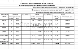 Дровяная древесина 159,2 куб.м., Кировская область – сосна: дровяная – 24 куб.м., ель: дровяная – 15,4 куб.м., берёза: дровяная - 41,8 куб.м., осина: дровяная - 17,1 куб.м, ольха серая: дровяная - 37,8 куб.м, ива: дровяная - 23,1 куб.м. Всего древесины: дровяная – 159,2 куб.м. (согласно данным…