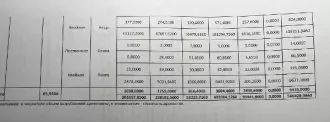 Количество и природный состав древесины: 6435 куб.м: Сосна – 1211,00 куб. м. (крупная – 263,00 куб. м, средняя – 407,00 куб. м, мелкая – 178,00 куб. м, дрова – 363,00 куб. м, хворост и сучья – 0,00 куб); Береза – 478,00 куб. м. (крупная – 00,00 куб. м, средняя – 48,00 куб. м, мелкая – 71,00 куб. м…