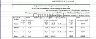 Дрова: сосна, береза, осина — 42,59 куб.м, Кировская область. Сосна: дровяная - 3,25 куб.м., береза: дровяная - 20,6 куб.м., осина: дровяная – 18,74 куб.м. Всего древесины: дровяная – 42,59 куб.м. (согласно данным письма Министерства лесного хозяйства Кировской области от 17.07.2026 №…