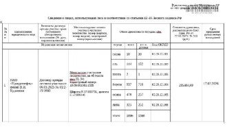 Деловая и дровяная древесина 1896 куб.м: сосна: деловая - 10 куб.м, ель: деловая - 132 куб.м, дровяная - 12 куб.м, пихта: деловая - 1 куб.м, дровяная - 1 куб.м, береза: деловая - 716 куб.м, дровяная - 221 куб.м, осина: деловая - 257 куб.м, дровяная - 221 куб.м, липа: деловая - 252 куб.м, дровяная -…