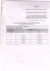 Земельный участок площадью 1199 кв.м, кадастровый номер 22:19:060013:ЗУ1, расположен по адресу: Алтайский край, Косихинский муниципальный район, сельское поселение Контошинский сельсовет, село Озеро-Красилово, улица Новая, земельный участок 6/1. Вид разрешенного использования — индивидуальное…