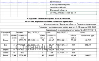 Деловая и дровяная древесина 215 куб.м. Сосна: деловая – 22 куб.м., дровяная – 120 куб.м. Ель: деловая – 12 куб.м., дровяная – 33 куб.м. Берёза: дровяная - 6 куб.м. Осина: дровяная - 22 куб.м. Всего древесины: деловая – 34 куб.м., дровяная – 181 куб.м. согласно данным письма Министерства лесного…