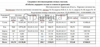 Древесина сосна ель береза осина ольха пихта Кировская область сосна: деловая - 86 куб.м, дровяная – 20,7 куб.м., ель: деловая - 58,8 куб.м, дровяная – 40,9 куб.м., береза: деловая – 18,9 куб.м, дровяная – 80,4 куб.м., осина: дровяная – 41 куб.м, ольха: дровяная – 5,8 куб.м, пихта: дровяная – 0,9…