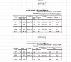 Сосна: деловая – 1,80 куб.м, дровяная – 0,62 куб.м., ель: деловая – 5,46 куб.м., дровяная – 3,28 куб.м., береза: деловая – 4,66 куб.м, дровяная – 8,26 куб.м., осина: деловая – 0,33 куб.м, дровяная – 2,69 куб.м., ольха: дровяная – 4,05 куб.м., пихта: дровяная – 2,22 куб.м. Всего древесины: деловая –…
