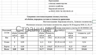 Дровяная древесина вяз, береза, осина 55.77 куб.м. Вяз: дровяная – 43.34 куб.м., береза: дровяная - 8.32 куб.м., осина: дровяная - 4.11 куб.м. Согласно данным письма Министерства лесного хозяйства Кировской области от 09.02.2026 № 559-58-05-10. Кадастровый номер лесного участка: 43:36:000000:148