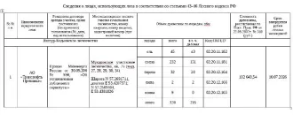 Деловая и дровяная древесина 320 куб.м, УР: ель: деловая - 43 куб.м, дровяная - 2 куб.м, сосна: деловая - 151 куб.м, дровяная - 81 куб.м, осина: дровяная - 9 куб.м, береза: деловая - 20 куб.м, дровяная - 12 куб.м, липа: деловая - 2 куб.м. Всего древесины: деловая – 216 куб.м, дровяная - 104 куб.м…