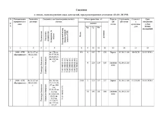 Древесина береза лиственница 2464 куб м Древесина, которая получена при использовании лесов, расположенных на землях лесного фонда, в соответствии со статьями 43 - 46 Лесного кодекса Российской Федерации в соответствии с постановлением Правительства Российской Федерации от 23.07.2009 № 604 береза…