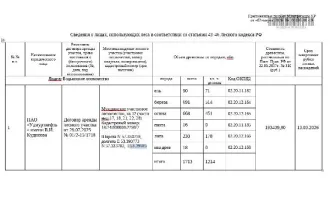 Деловая и дровяная древесина 1713 куб.м: ель: деловая - 71 куб.м, дровяная - 19 куб.м, береза: деловая - 514 куб.м, дровяная - 177 куб.м, осина: деловая - 451 куб.м, дровяная - 217 куб.м, пихта: дровяная - 16 куб.м, липа: деловая - 178 куб.м, дровяная - 52 куб.м, ива: дровяная - 18 куб.м. Всего…