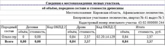 Дрова, 42,37 куб.м (ель, берёза, осина, ольха серая, ива), Кировская область. Ель: дровяная – 9,38 куб.м., берёза: дровяная - 7,53 куб.м., осина: дровяная - 2,12 куб.м., ольха серая: дровяная - 10,7 куб.м., ива: дровяная - 12,64 куб.м. Всего древесины: дровяная – 42,37 куб.м. (согласно данным…