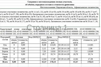 Дрова, 42,37 куб.м (ель, берёза, осина, ольха серая, ива), Кировская область. Ель: дровяная – 9,38 куб.м., берёза: дровяная - 7,53 куб.м., осина: дровяная - 2,12 куб.м., ольха серая: дровяная - 10,7 куб.м., ива: дровяная - 12,64 куб.м. Всего древесины: дровяная – 42,37 куб.м. (согласно данным…