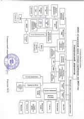 Доля в уставном капитале ООО «СЗТП» (ОГРН 1141326001508, дата присвоения ОГРН: 06.06.2014 год, ИНН 1326228122, КПП 132601001) в размере 100%.