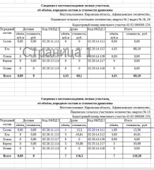 Дровяная древесина 20.15 куб.м: ель дровяная - 9,65 куб.м, сосна дровяная - 2,84 куб.м, береза дровяная - 4,85 куб.м, осина дровяная - 2,81 куб.м. Согласно данным Министерства лесного хозяйства Кировской области от 03.12.2025 № 5960-58-05-10. Кадастровый номер лесного участка: 43:02:000000:226.